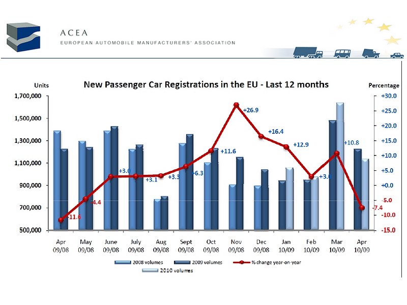 Prodej v dubnu v EU stagnoval